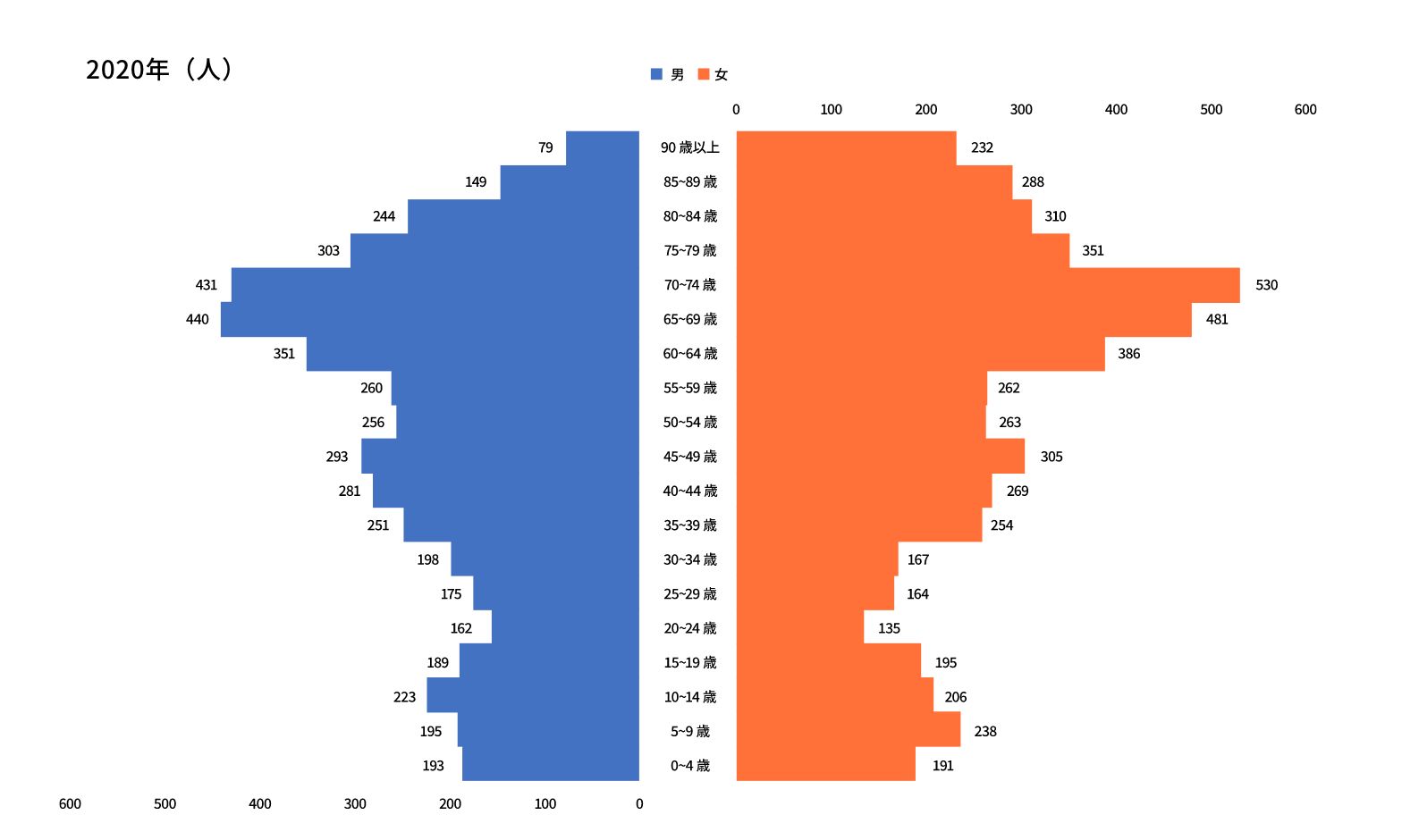 人口比のグラフ画像（2020年）