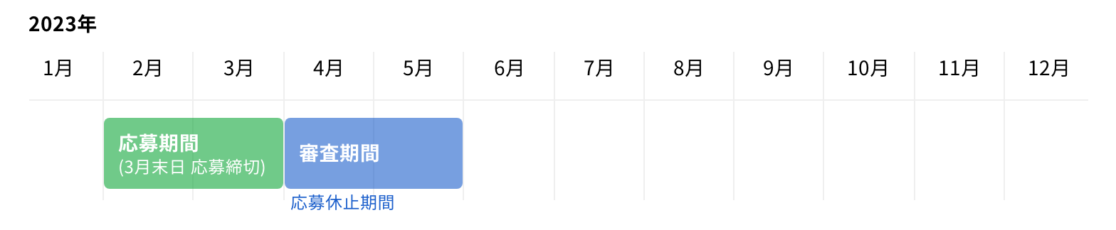 応募期間 (3月31日 応募締切)